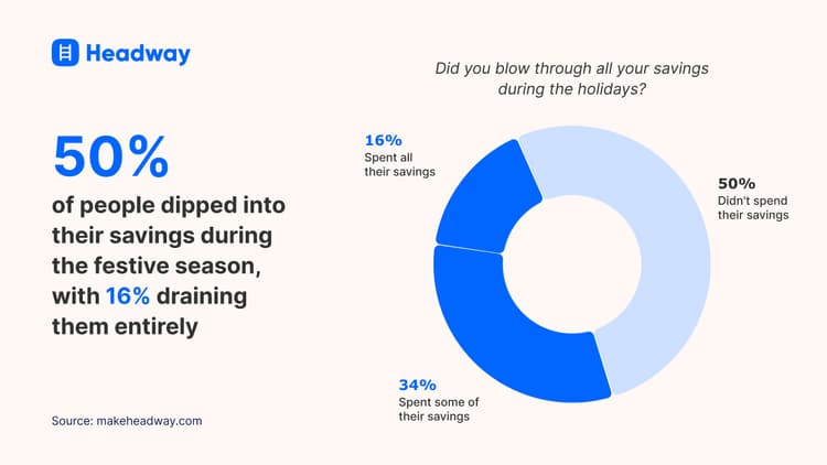 50_ of people dipped into their savings during
the festive season,
with 16_ draining
them entirely