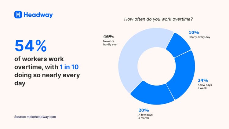 54 of workers work overtime, with 1 in 10 doing so nearly every day