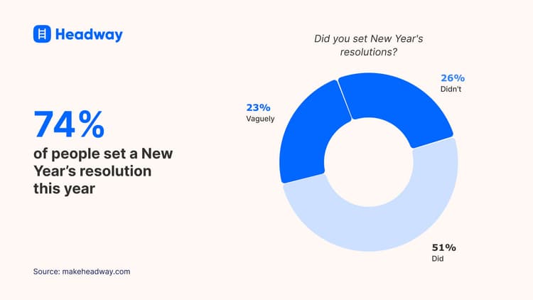74% of people set a New Year’s resolution
this year