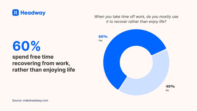 60 percent spend free time recovering from work rather than enjoying life