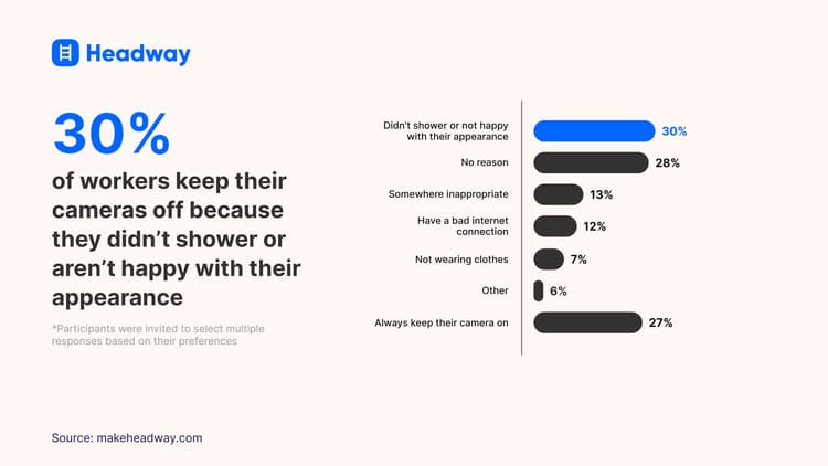 30_ of workers keep their cameras off because they didn’t shower or aren’t happy with their appearance