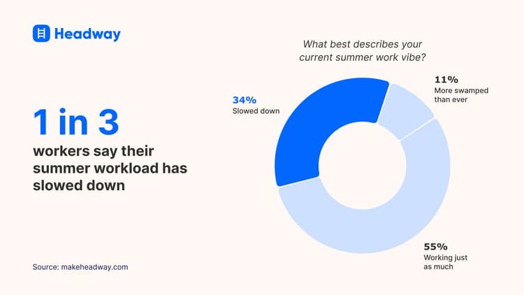 60% spend free time recovering from work, rather than enjoying life