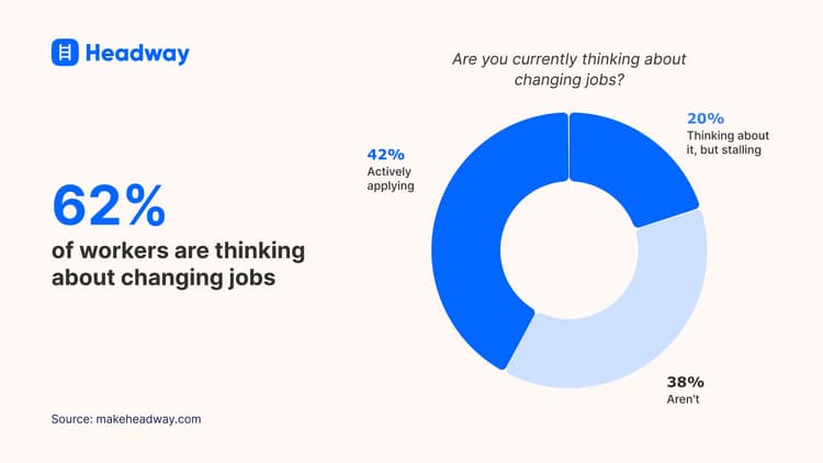 62% of workers are thinking about changing jobs
