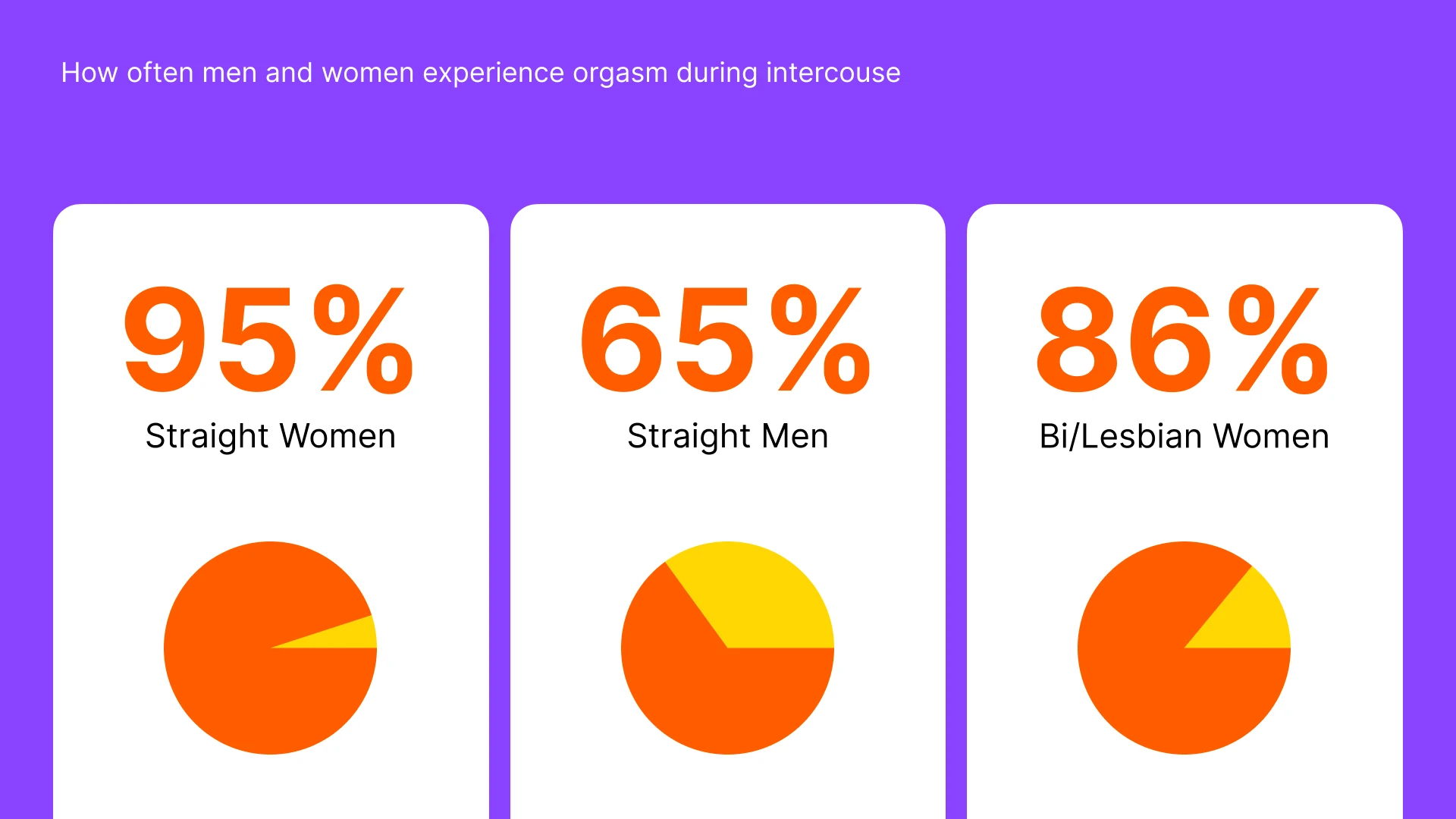 how_often_men_and_women_experience_orgasm_during_intercouse